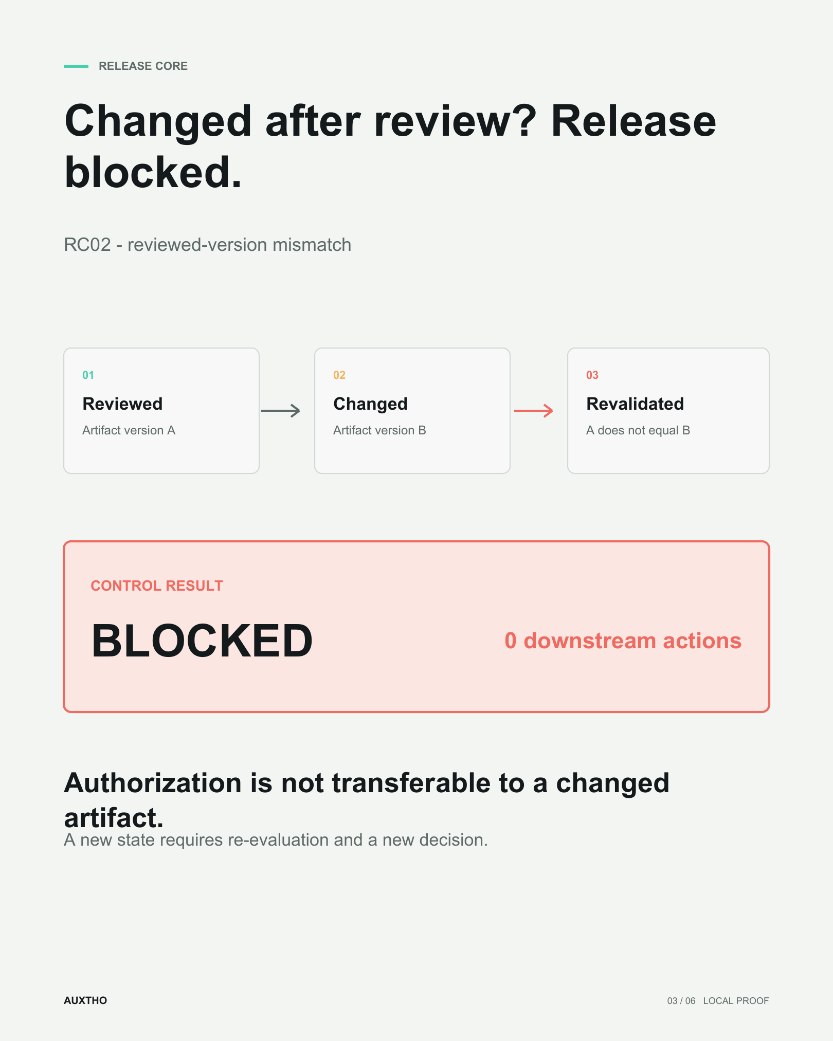 RC02 local proof: changed artifact blocked with zero downstream actions